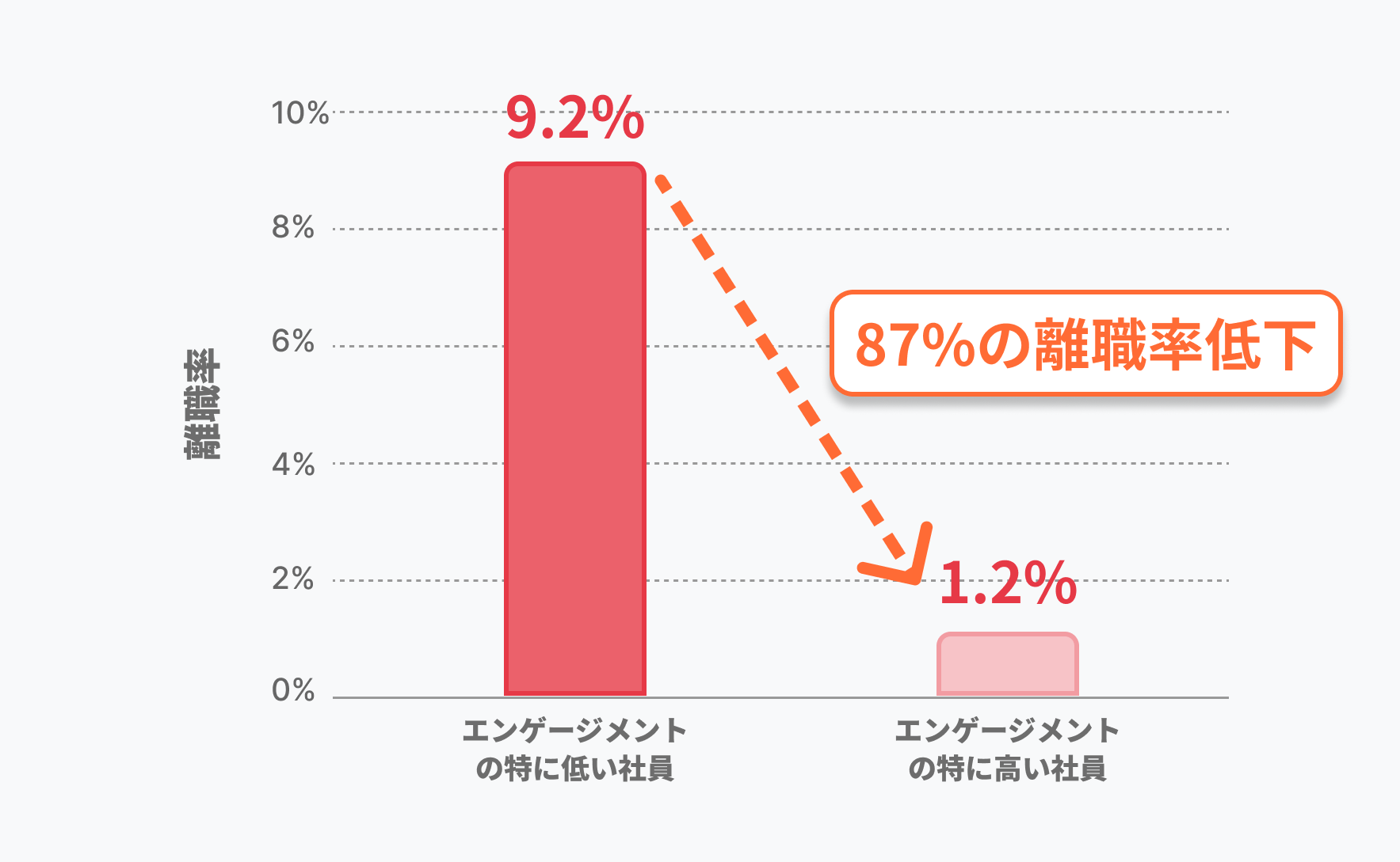 エンゲージメントと離職率の関係グラフ